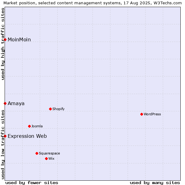 Market position of MoinMoin vs. Amaya vs. Expression Web