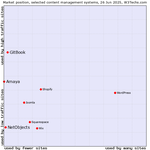 Market position of GitBook vs. NetObjects vs. Amaya