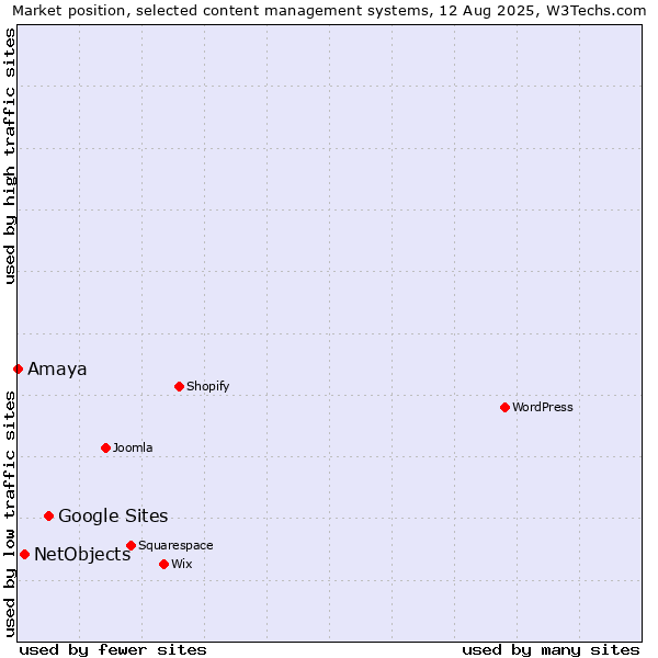 Market position of Google Sites vs. NetObjects vs. Amaya