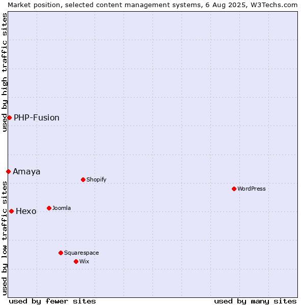Market position of Hexo vs. PHP-Fusion vs. Amaya