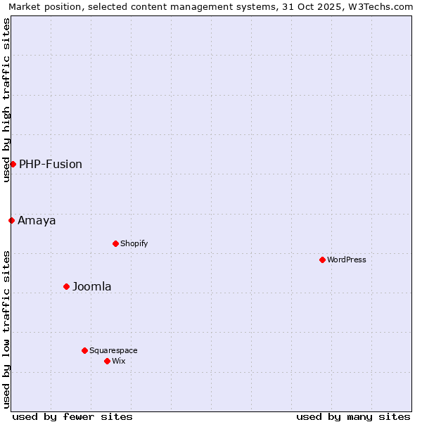 Market position of Joomla vs. PHP-Fusion vs. Amaya