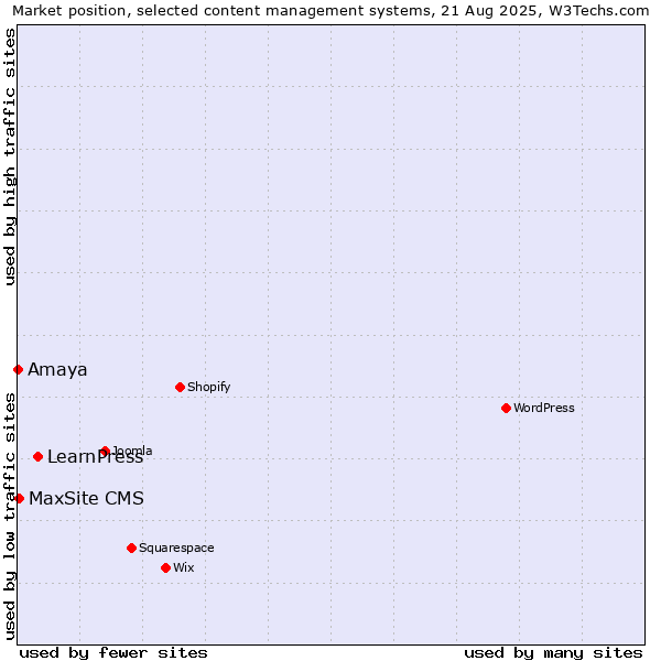 Market position of LearnPress vs. MaxSite CMS vs. Amaya