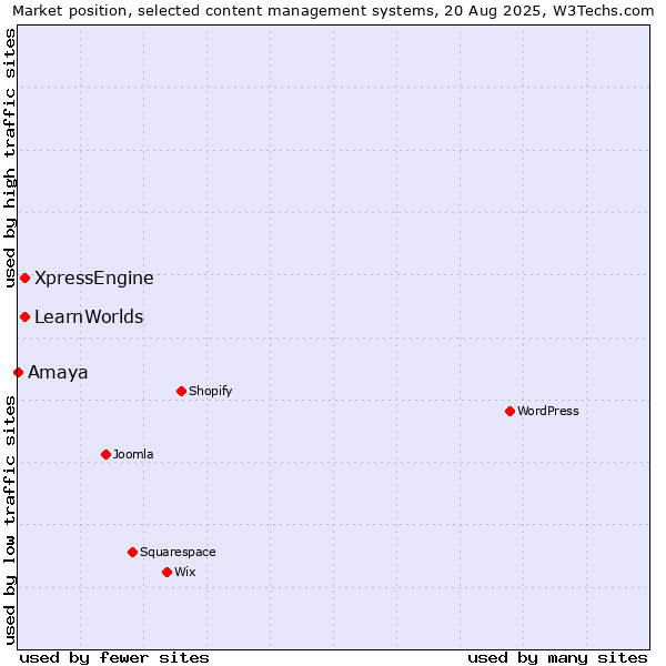 Market position of XpressEngine vs. LearnWorlds vs. Amaya