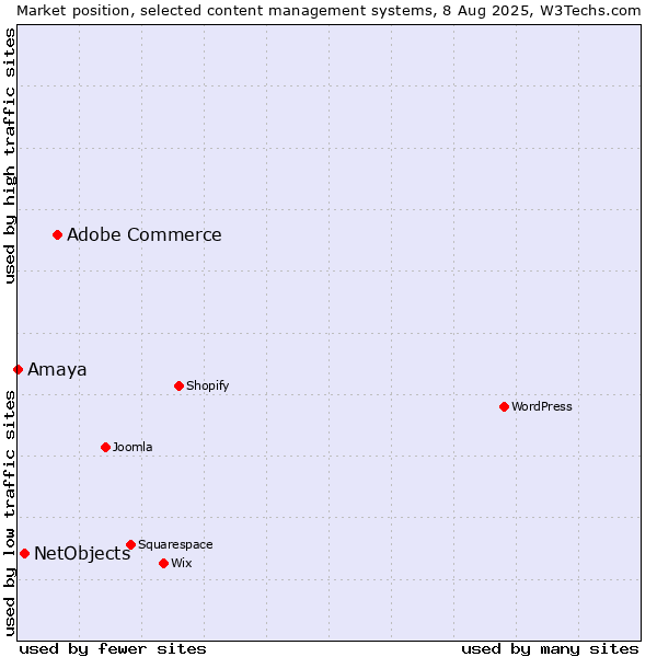 Market position of Adobe Commerce vs. NetObjects vs. Amaya