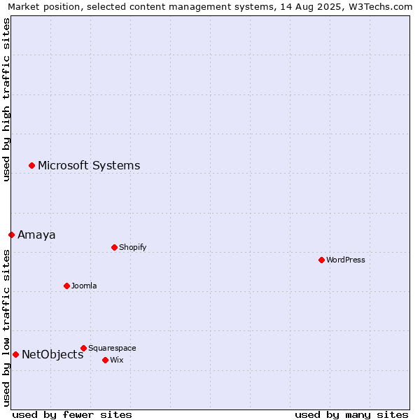 Market position of Microsoft Systems vs. NetObjects vs. Amaya