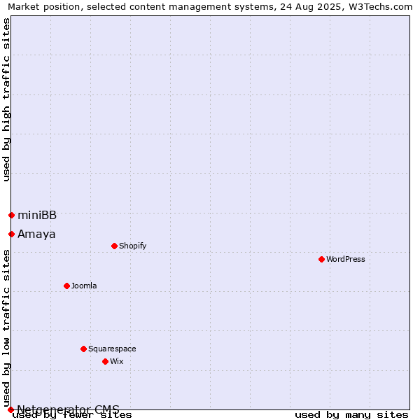 Market position of Amaya vs. miniBB vs. Netgenerator CMS