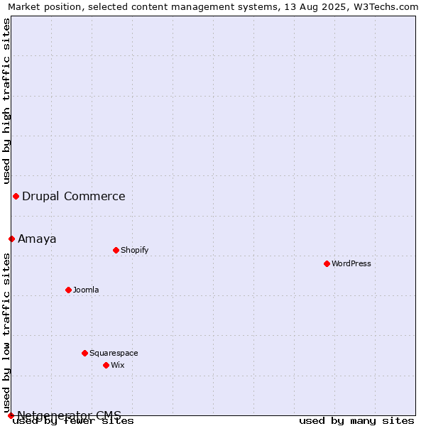 Market position of Drupal Commerce vs. Amaya vs. Netgenerator CMS