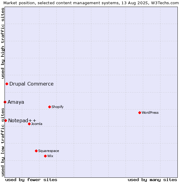 Market position of Drupal Commerce vs. Notepad++ vs. Amaya