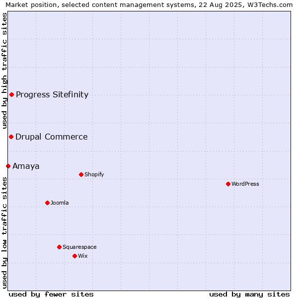 Market position of Progress Sitefinity vs. Drupal Commerce vs. Amaya