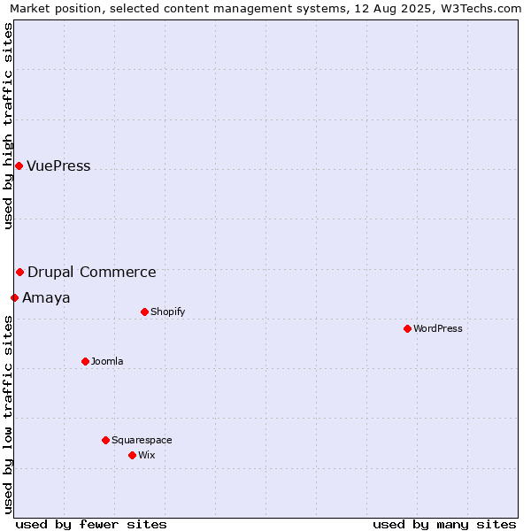 Market position of Drupal Commerce vs. VuePress vs. Amaya