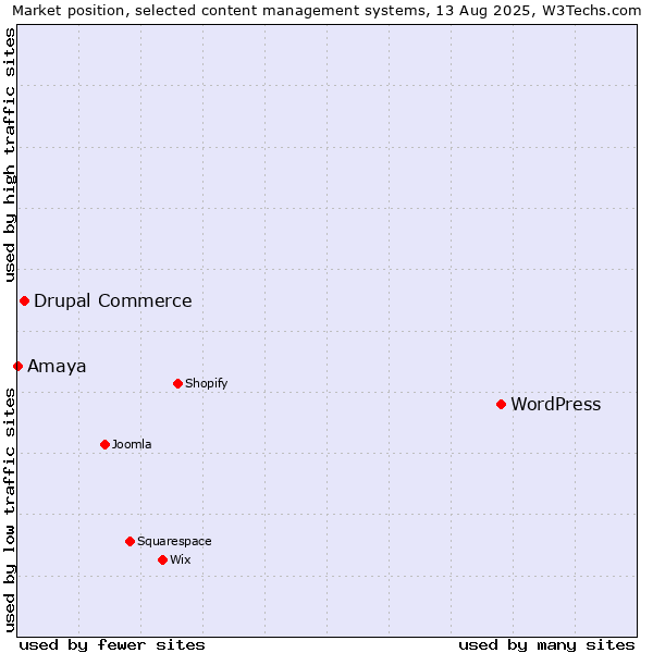 Market position of WordPress vs. Drupal Commerce vs. Amaya