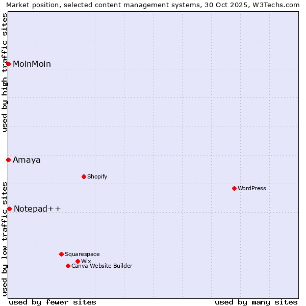 Market position of Notepad++ vs. MoinMoin vs. Amaya