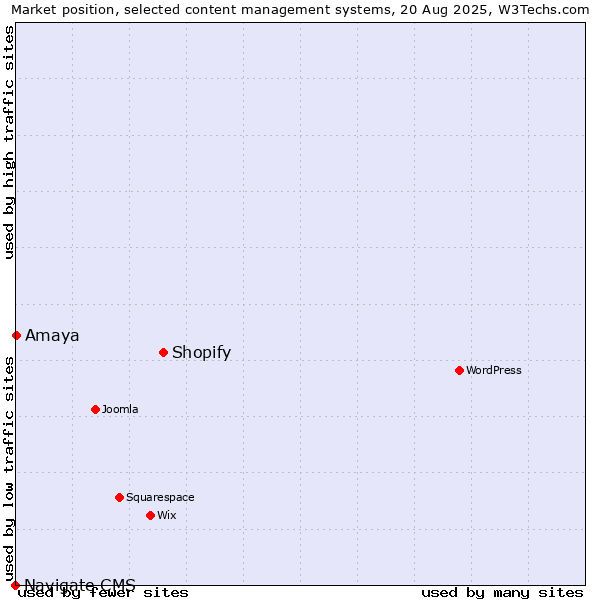 Market position of Shopify vs. Amaya vs. Navigate CMS