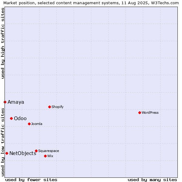 Market position of Odoo vs. NetObjects vs. Amaya