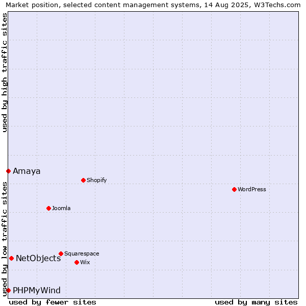Market position of NetObjects vs. PHPMyWind vs. Amaya