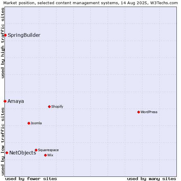 Market position of NetObjects vs. SpringBuilder vs. Amaya
