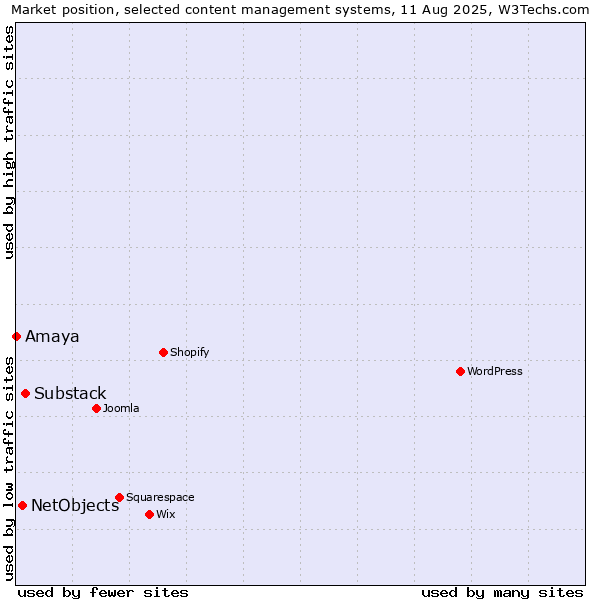 Market position of Substack vs. NetObjects vs. Amaya