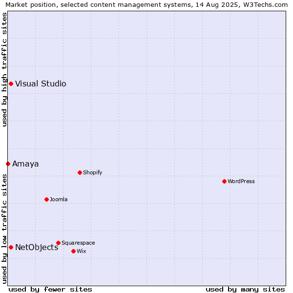 Market position of Visual Studio vs. NetObjects vs. Amaya