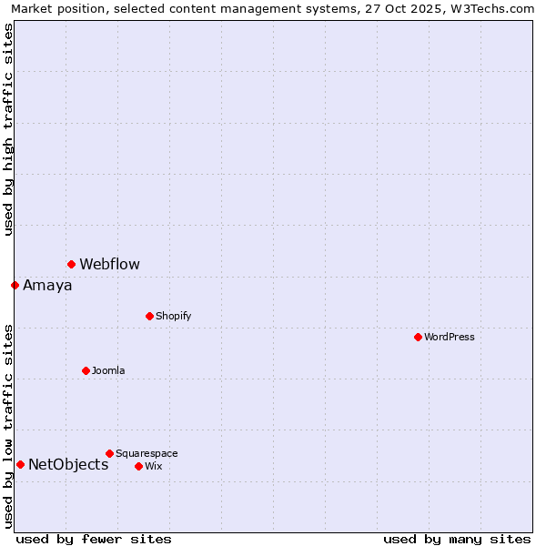 Market position of Webflow vs. NetObjects vs. Amaya
