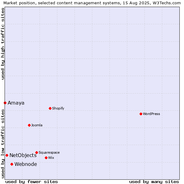 Market position of Webnode vs. NetObjects vs. Amaya