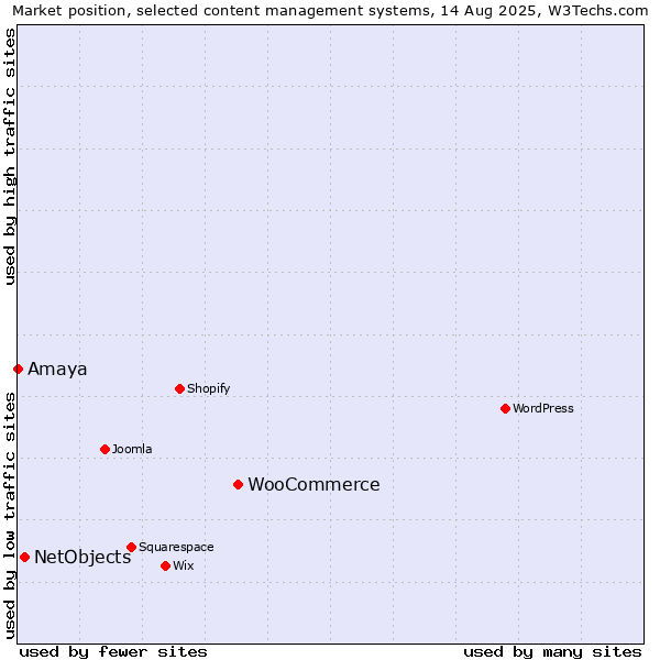 Market position of WooCommerce vs. NetObjects vs. Amaya