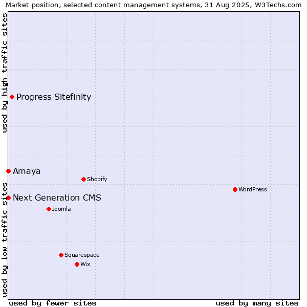 Market position of Progress Sitefinity vs. Next Generation CMS vs. Amaya