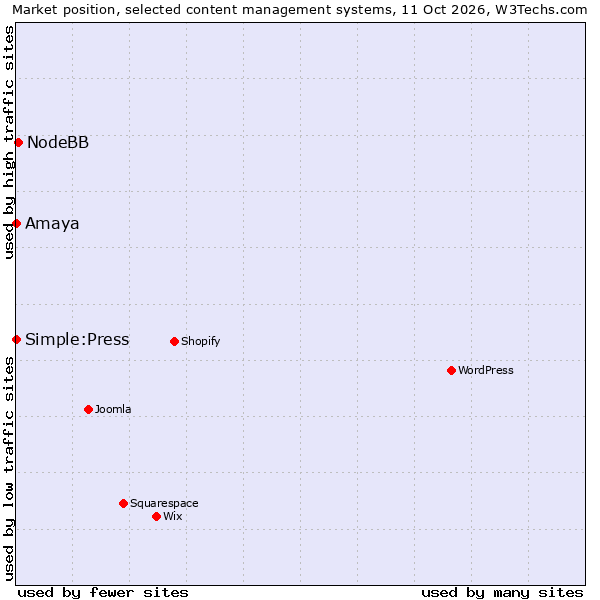 Market position of NodeBB vs. Amaya vs. Simple:Press