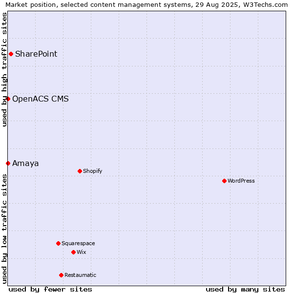 Market position of SharePoint vs. Amaya vs. OpenACS CMS