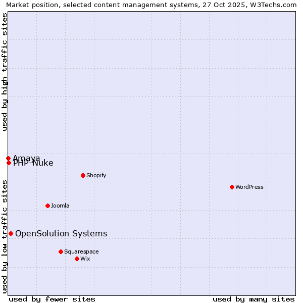 Market position of OpenSolution Systems vs. PHP-Nuke vs. Amaya