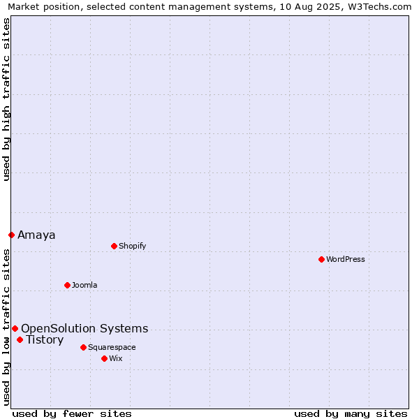 Market position of Tistory vs. OpenSolution Systems vs. Amaya