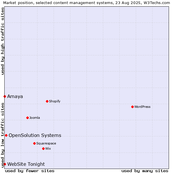Market position of OpenSolution Systems vs. Amaya vs. WebSite Tonight
