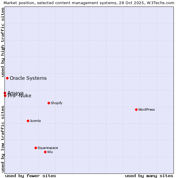 Market position of Oracle Systems vs. PHP-Nuke vs. Amaya