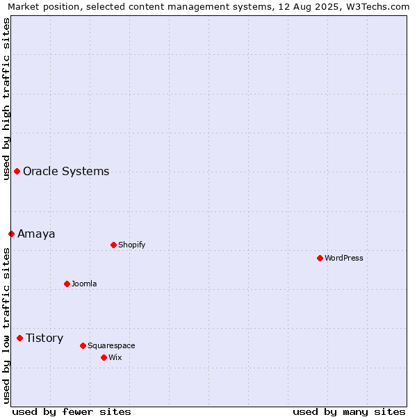 Market position of Tistory vs. Oracle Systems vs. Amaya