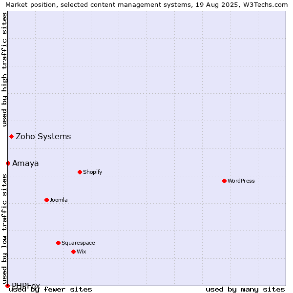 Market position of Zoho Systems vs. Amaya vs. PHPFox