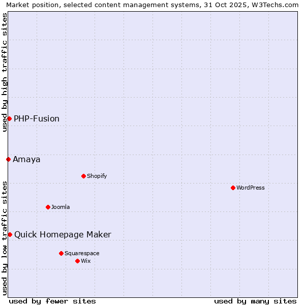 Market position of Quick Homepage Maker vs. PHP-Fusion vs. Amaya