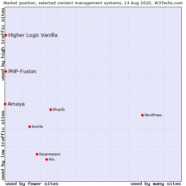 Market position of PHP-Fusion vs. Higher Logic Vanilla vs. Amaya