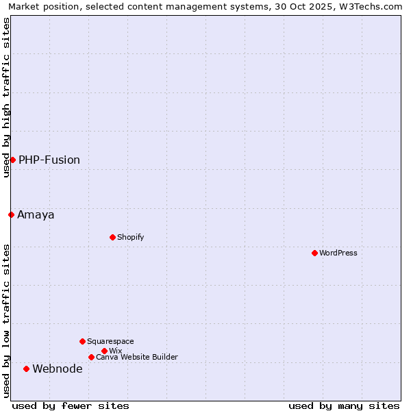 Market position of Webnode vs. PHP-Fusion vs. Amaya