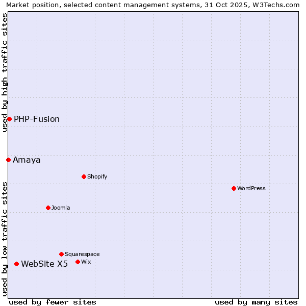 Market position of WebSite X5 vs. PHP-Fusion vs. Amaya
