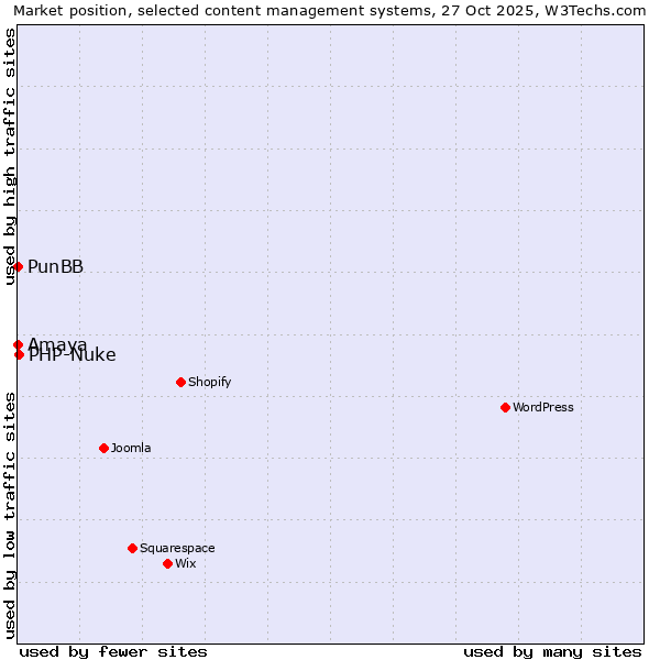 Market position of PHP-Nuke vs. PunBB vs. Amaya