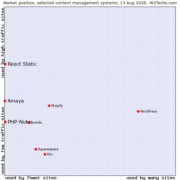 Market position of PHP-Nuke vs. React Static vs. Amaya