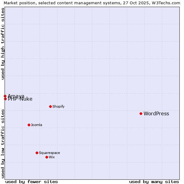 Market position of WordPress vs. PHP-Nuke vs. Amaya