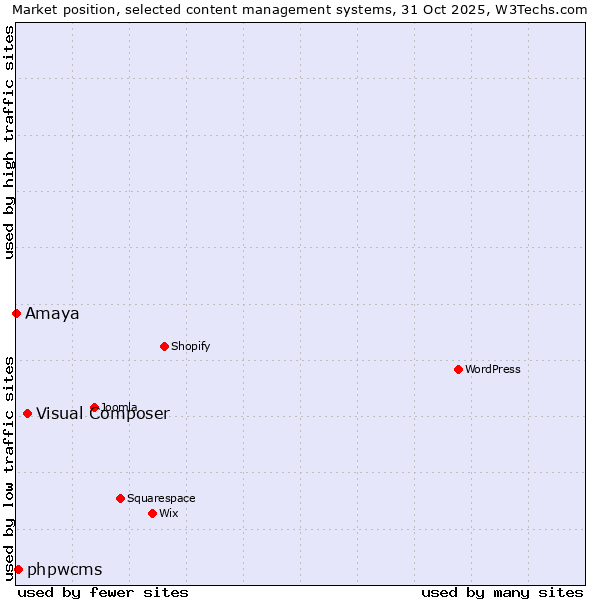 Market position of Visual Composer vs. phpwcms vs. Amaya