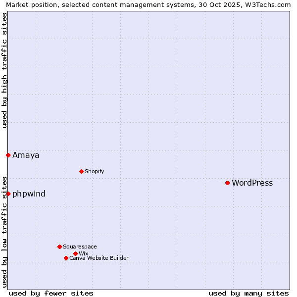 Market position of WordPress vs. phpwind vs. Amaya