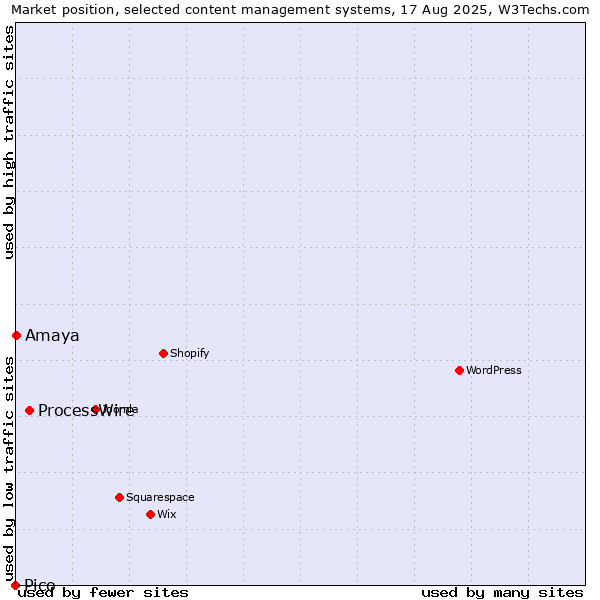 Market position of ProcessWire vs. Amaya vs. Pico