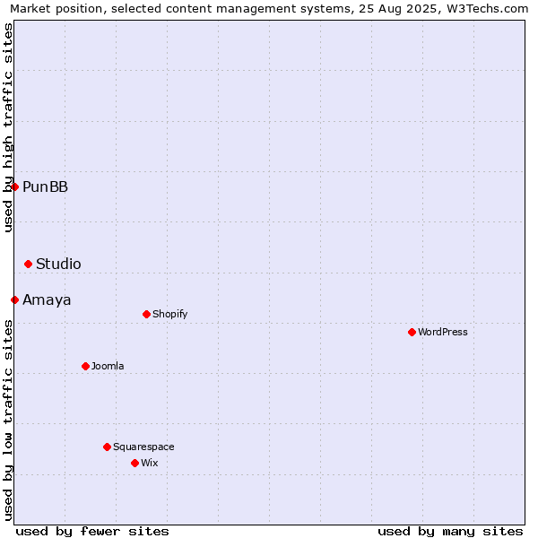 Market position of Studio vs. PunBB vs. Amaya