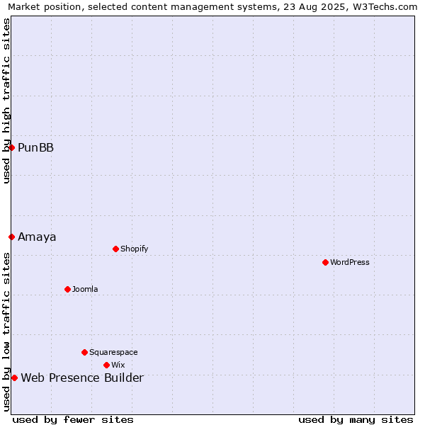 Market position of Web Presence Builder vs. PunBB vs. Amaya