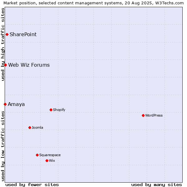 Market position of SharePoint vs. Web Wiz Forums vs. Amaya