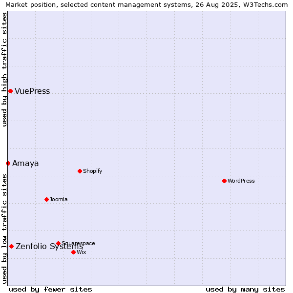 Market position of Zenfolio Systems vs. VuePress vs. Amaya