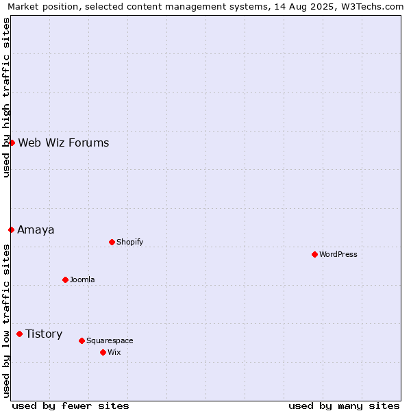 Market position of Tistory vs. Web Wiz Forums vs. Amaya