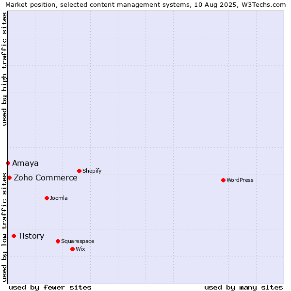 Market position of Tistory vs. Zoho Commerce vs. Amaya